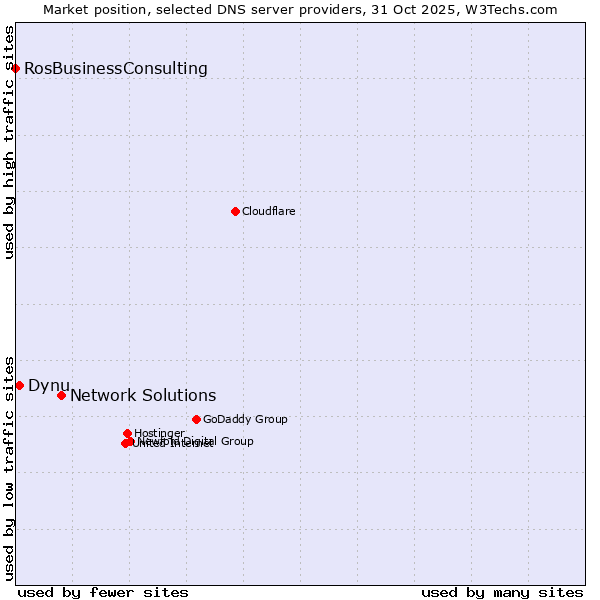 Market position of Network Solutions vs. Dynu vs. RosBusinessConsulting