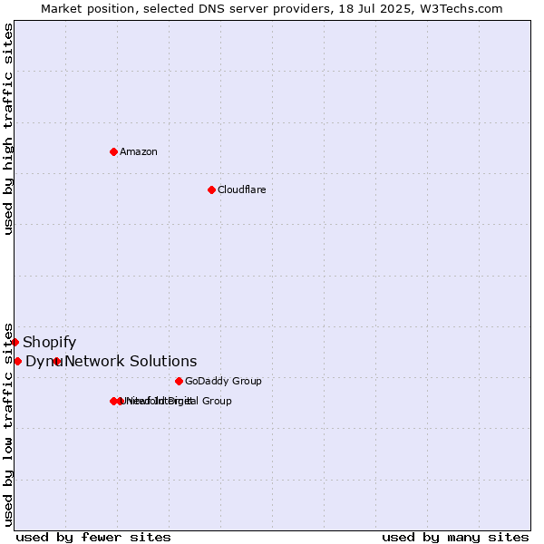Market position of Network Solutions vs. Dynu vs. Shopify