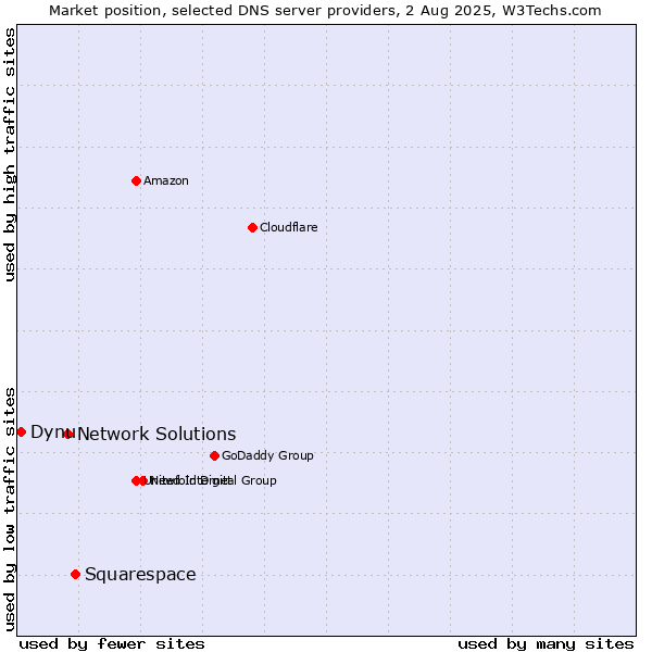 Market position of Squarespace vs. Network Solutions vs. Dynu
