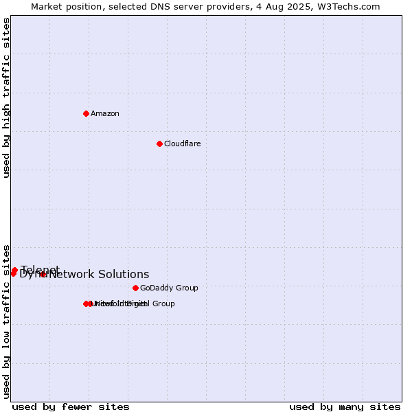 Market position of Network Solutions vs. Telenet vs. Dynu