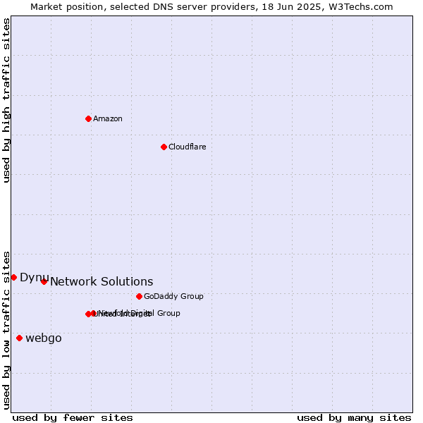 Market position of Network Solutions vs. webgo vs. Dynu