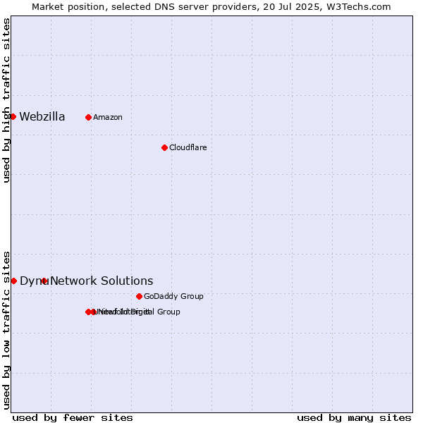 Market position of Network Solutions vs. Dynu vs. Webzilla