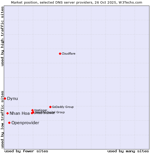 Market position of Openprovider vs. Nhan Hoa vs. Dynu