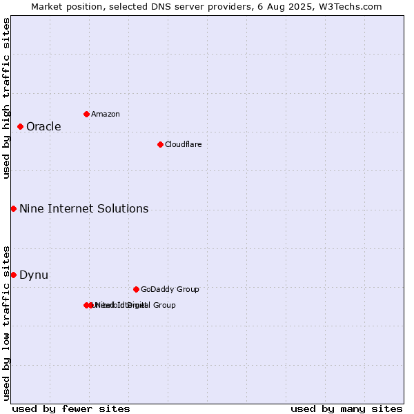 Market position of Oracle vs. Dynu vs. Nine Internet Solutions