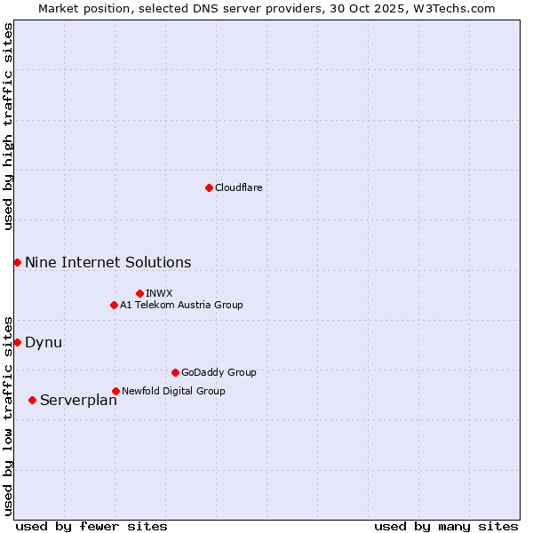 Market position of Serverplan vs. Dynu vs. Nine Internet Solutions