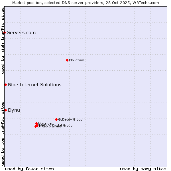 Market position of Dynu vs. Nine Internet Solutions vs. Servers.com