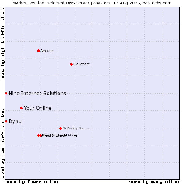 Market position of Your.Online vs. Dynu vs. Nine Internet Solutions