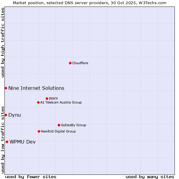 Market position of WPMU Dev vs. Dynu vs. Nine Internet Solutions