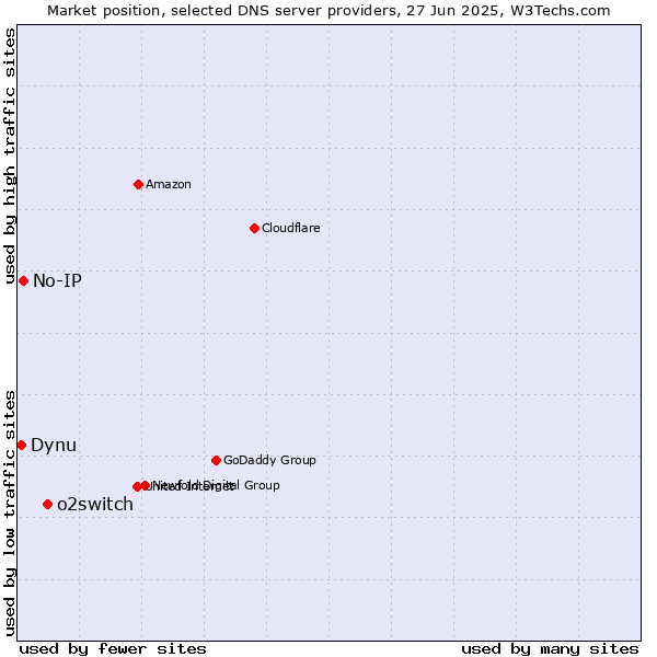 Market position of o2switch vs. No-IP vs. Dynu