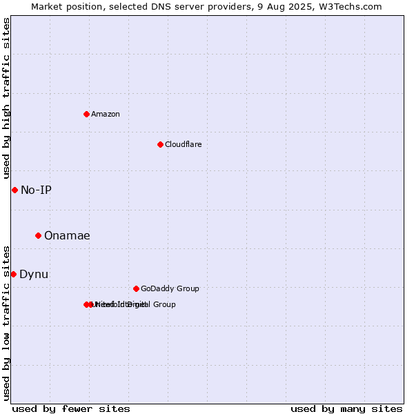 Market position of Onamae vs. No-IP vs. Dynu