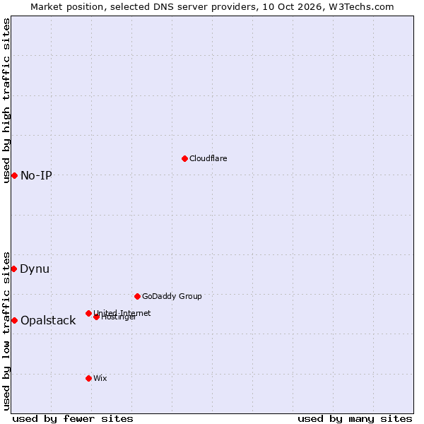 Market position of No-IP vs. Opalstack vs. Dynu