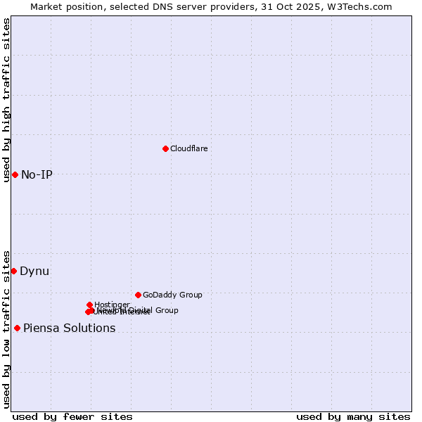 Market position of Piensa Solutions vs. No-IP vs. Dynu