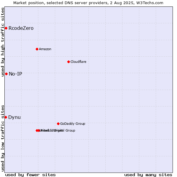 Market position of No-IP vs. RcodeZero vs. Dynu