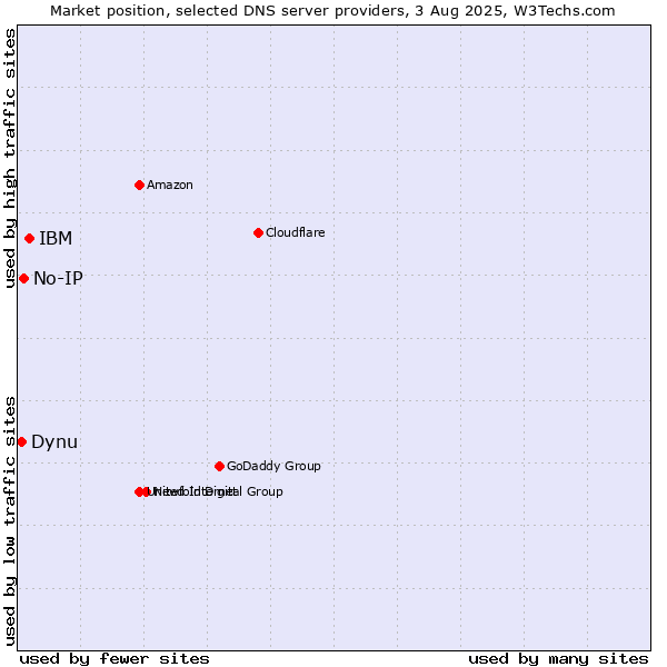 Market position of IBM vs. No-IP vs. Dynu
