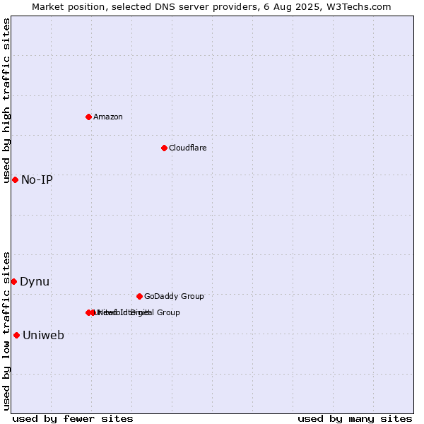 Market position of Uniweb vs. No-IP vs. Dynu