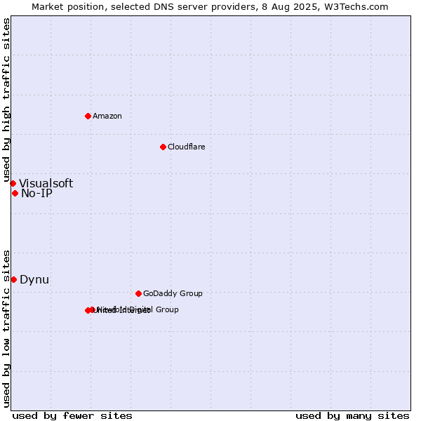 Market position of No-IP vs. Dynu vs. Visualsoft