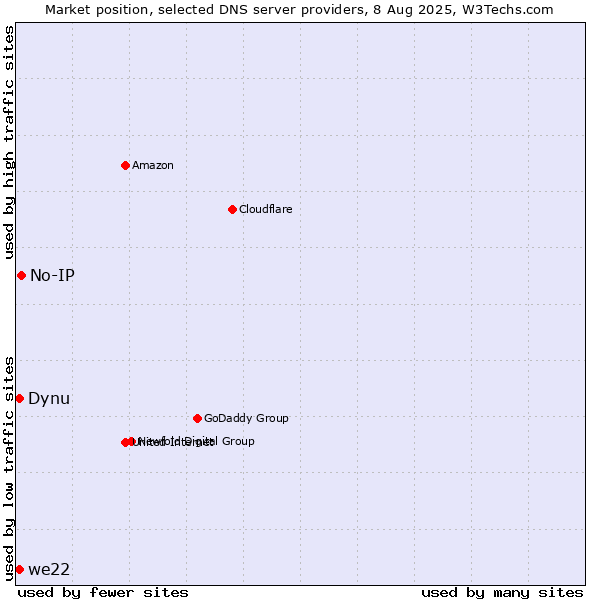 Market position of No-IP vs. Dynu vs. we22