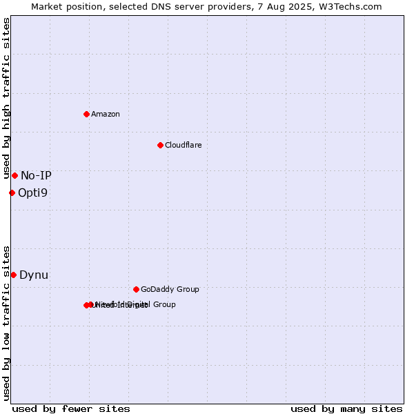 Market position of No-IP vs. Dynu vs. Opti9
