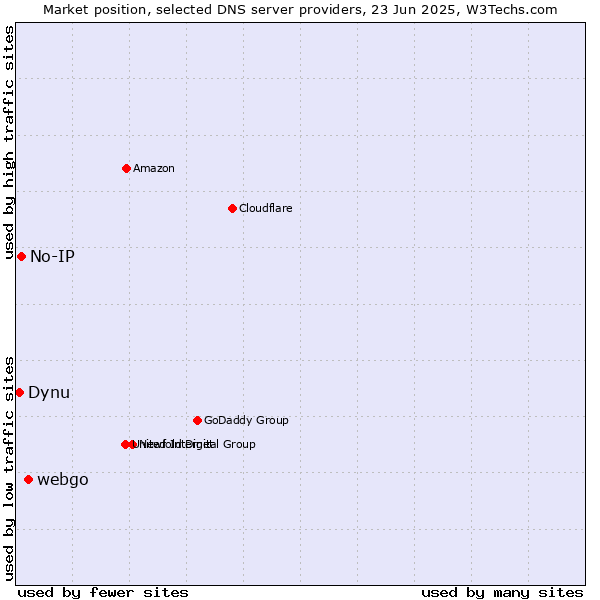Market position of webgo vs. No-IP vs. Dynu