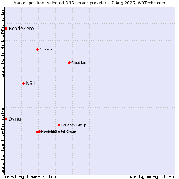 Market position of NS1 vs. RcodeZero vs. Dynu