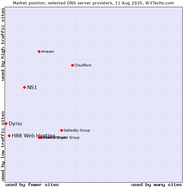 Market position of NS1 vs. H88 Web Hosting vs. Dynu