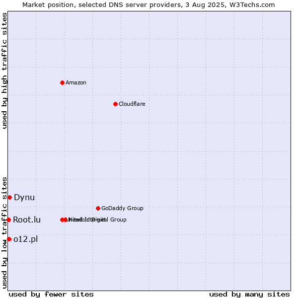 Market position of Dynu vs. o12.pl vs. Root.lu