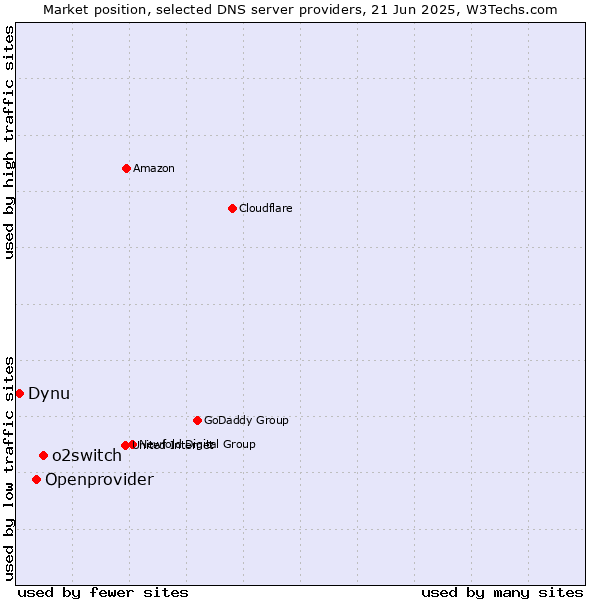 Market position of o2switch vs. Openprovider vs. Dynu