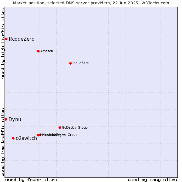 Market position of o2switch vs. RcodeZero vs. Dynu