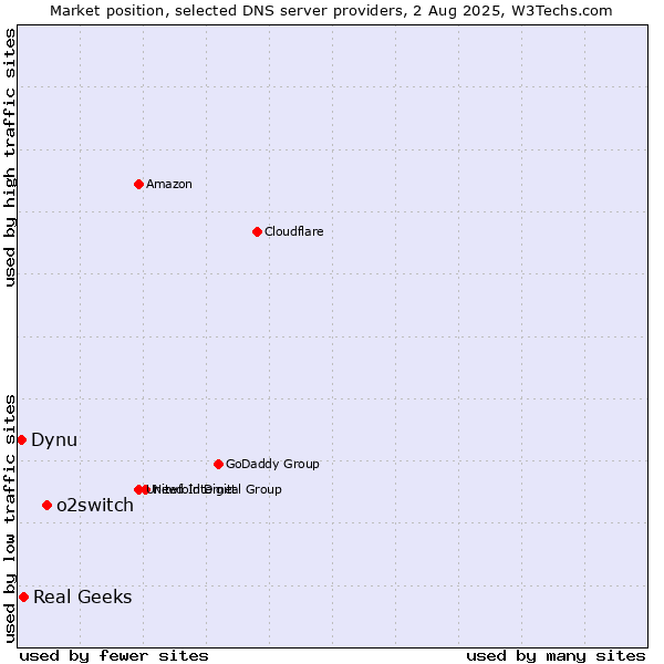 Market position of o2switch vs. Real Geeks vs. Dynu
