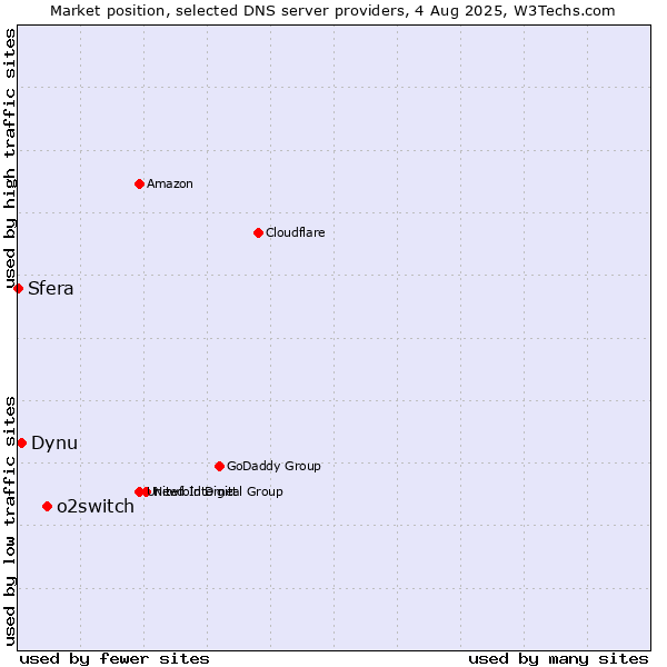 Market position of o2switch vs. Dynu vs. Sfera
