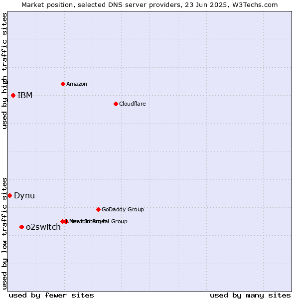 Market position of o2switch vs. IBM vs. Dynu