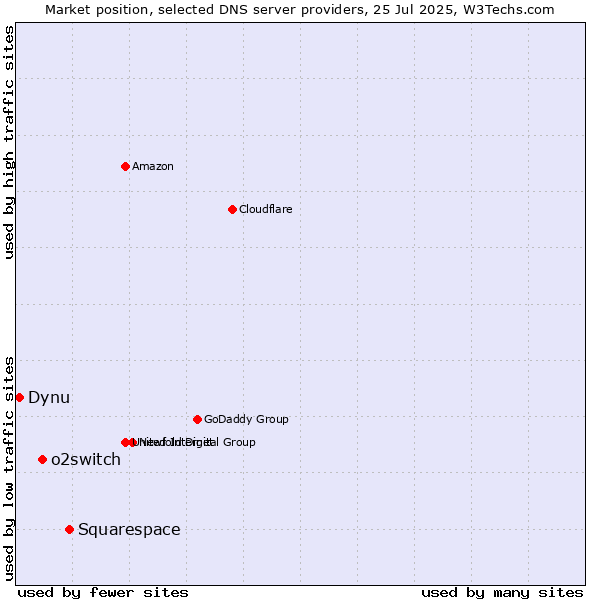 Market position of Squarespace vs. o2switch vs. Dynu
