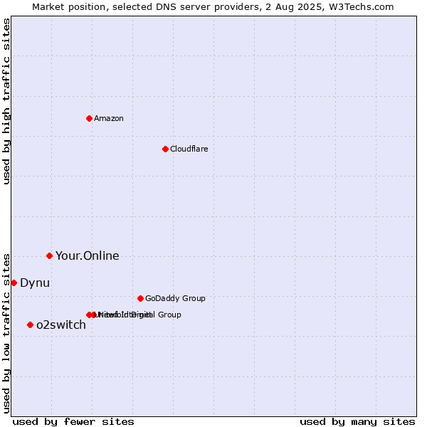 Market position of Your.Online vs. o2switch vs. Dynu