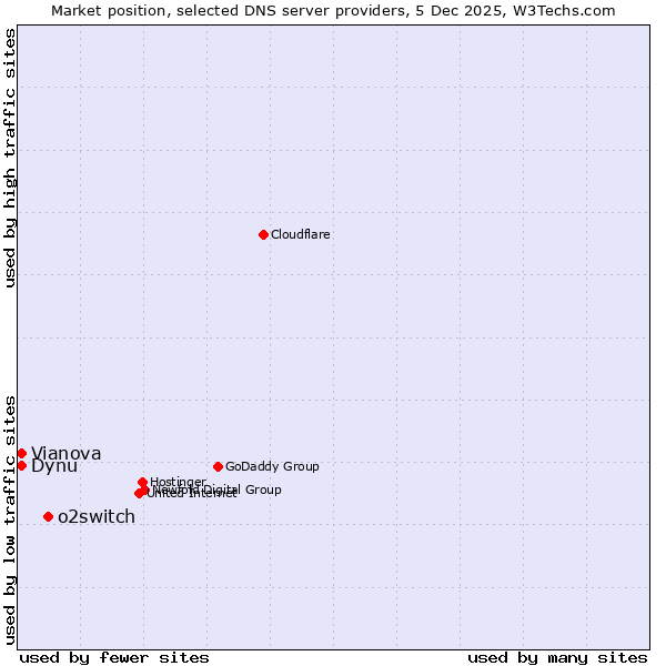 Market position of o2switch vs. Dynu vs. Vianova