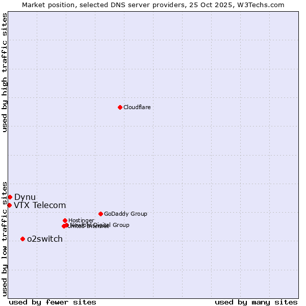 Market position of o2switch vs. Dynu vs. VTX Telecom