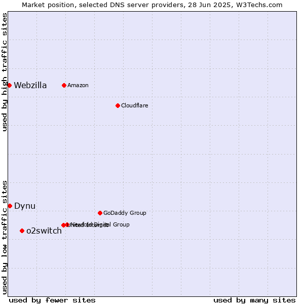 Market position of o2switch vs. Dynu vs. Webzilla