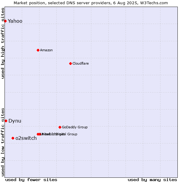 Market position of o2switch vs. Dynu vs. Yahoo