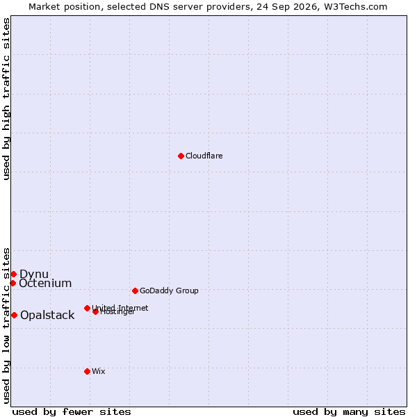 Market position of Opalstack vs. Dynu vs. Octenium