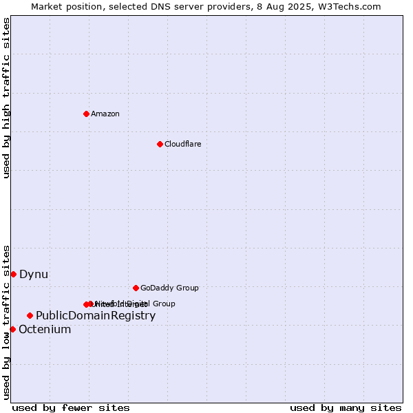 Market position of PublicDomainRegistry vs. Dynu vs. Octenium