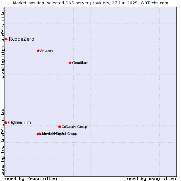 Market position of RcodeZero vs. Dynu vs. Octenium