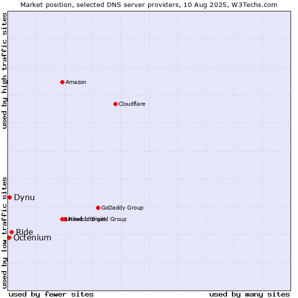 Market position of Ride vs. Dynu vs. Octenium