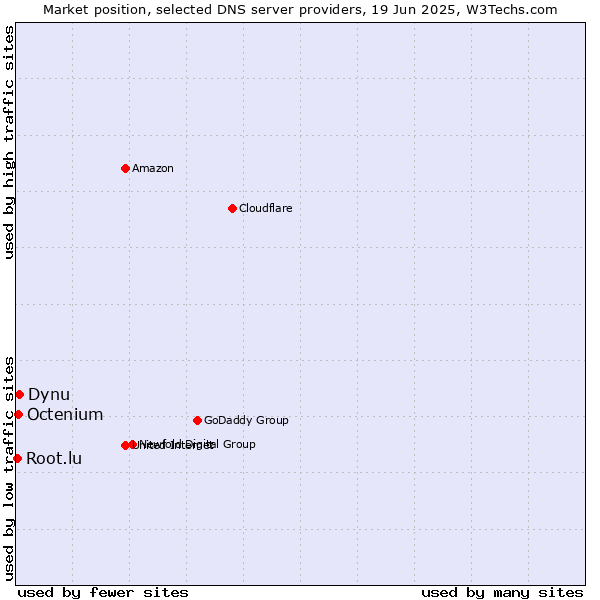 Market position of Dynu vs. Octenium vs. Root.lu