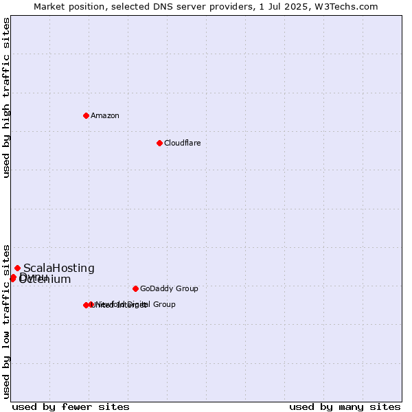Market position of ScalaHosting vs. Dynu vs. Octenium