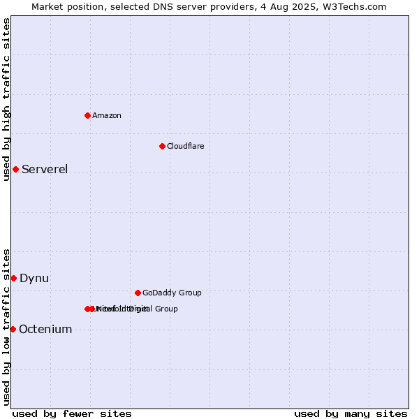 Market position of Serverel vs. Dynu vs. Octenium