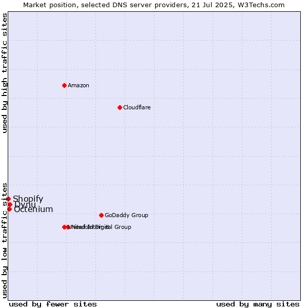 Market position of Dynu vs. Octenium vs. Shopify