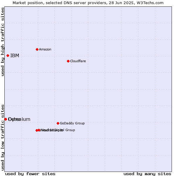 Market position of IBM vs. Dynu vs. Octenium