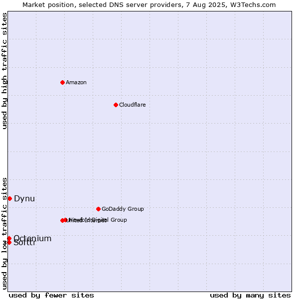 Market position of Dynu vs. Softtr vs. Octenium