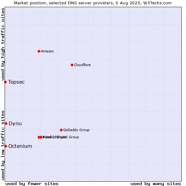 Market position of Dynu vs. Octenium vs. Topsec