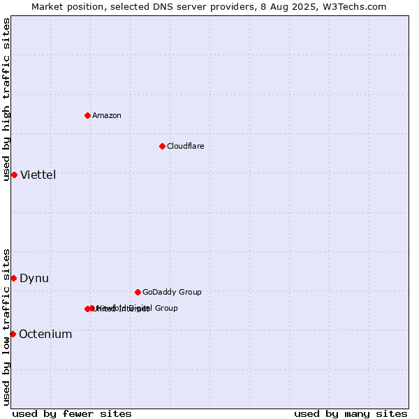 Market position of Viettel vs. Dynu vs. Octenium