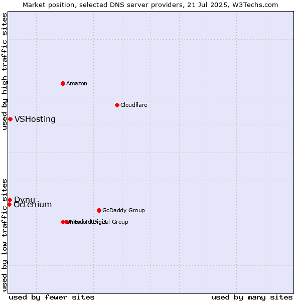 Market position of VSHosting vs. Dynu vs. Octenium